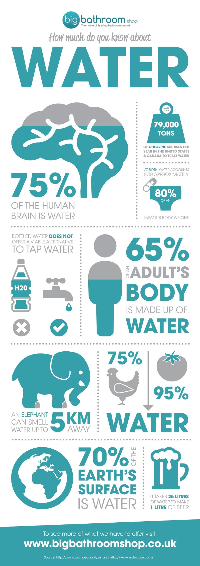 How much do you know about water - infographic