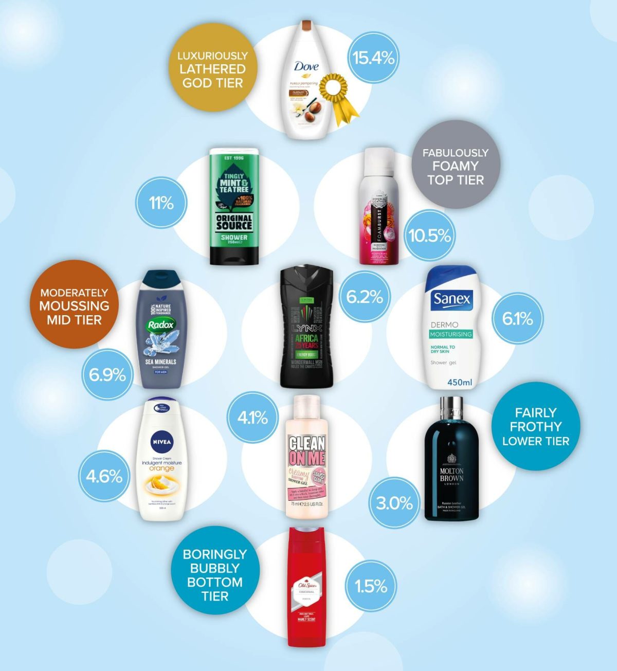 Shower Gel Tier Table