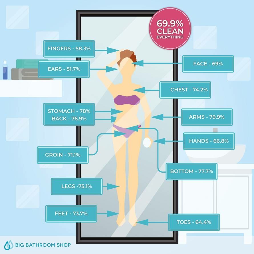 Female Clean Streak Stats diagram